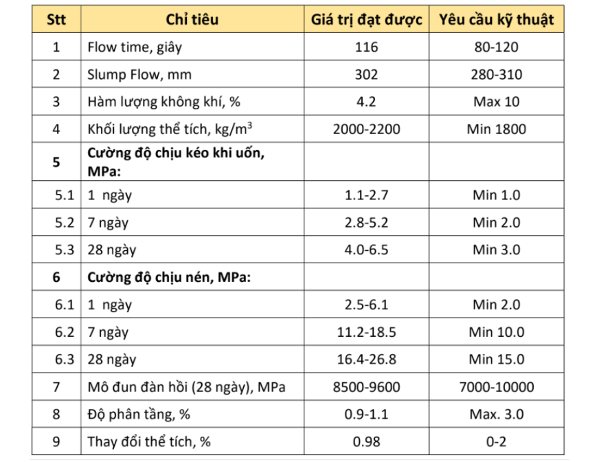 Bảng chỉ tiêu vật liệu