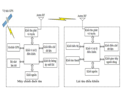 Sơ đồ tổng quan hệ thống